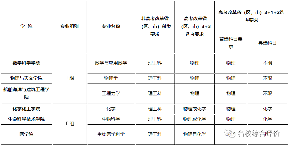湖(hú)南(nán)志(zhì)願填報(bào),湖(hú)南(nán)綜合評價錄取，湖(hú)南(nán)強基計(jì)劃