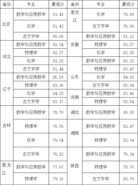 湖(hú)南(nán)志(zhì)願填報(bào),湖(hú)南(nán)綜合評價錄取，湖(hú)南(nán)強基計(jì)劃