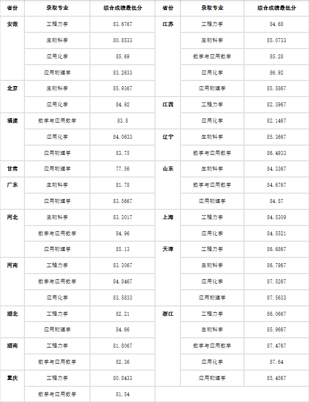 湖(hú)南(nán)志(zhì)願填報(bào),湖(hú)南(nán)綜合評價錄取，湖(hú)南(nán)強基計(jì)劃