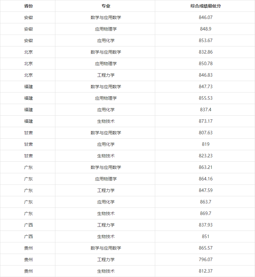 湖(hú)南(nán)志(zhì)願填報(bào),湖(hú)南(nán)綜合評價錄取，湖(hú)南(nán)強基計(jì)劃