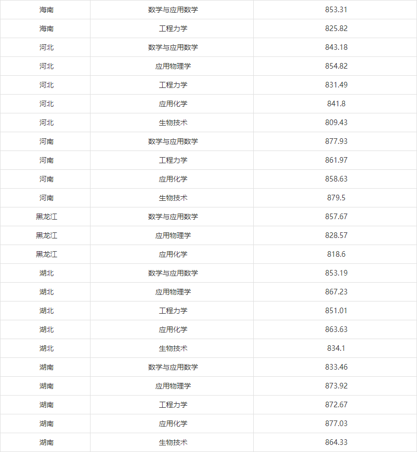 湖(hú)南(nán)志(zhì)願填報(bào),湖(hú)南(nán)綜合評價錄取，湖(hú)南(nán)強基計(jì)劃