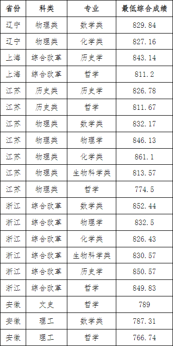 湖(hú)南(nán)志(zhì)願填報(bào),湖(hú)南(nán)綜合評價錄取，湖(hú)南(nán)強基計(jì)劃