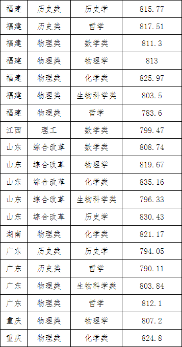 湖(hú)南(nán)志(zhì)願填報(bào),湖(hú)南(nán)綜合評價錄取，湖(hú)南(nán)強基計(jì)劃